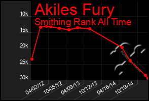 Total Graph of Akiles Fury