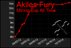 Total Graph of Akiles Fury