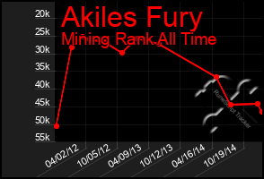 Total Graph of Akiles Fury