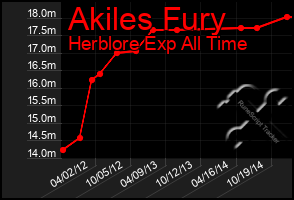 Total Graph of Akiles Fury