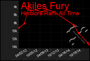 Total Graph of Akiles Fury