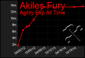 Total Graph of Akiles Fury