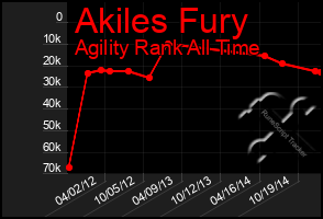 Total Graph of Akiles Fury