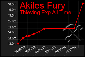 Total Graph of Akiles Fury