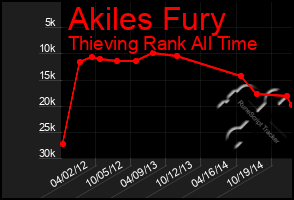 Total Graph of Akiles Fury