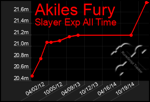 Total Graph of Akiles Fury