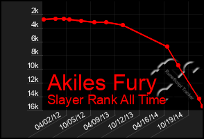 Total Graph of Akiles Fury