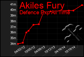 Total Graph of Akiles Fury