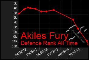 Total Graph of Akiles Fury