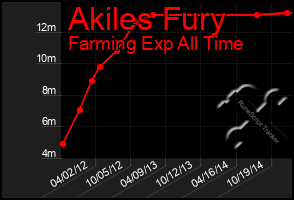 Total Graph of Akiles Fury