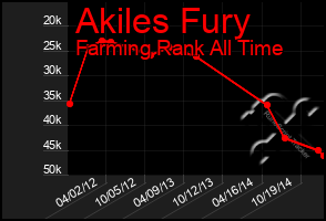 Total Graph of Akiles Fury