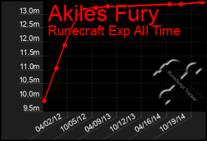 Total Graph of Akiles Fury