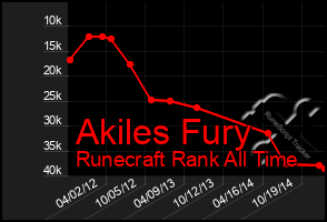 Total Graph of Akiles Fury