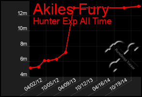 Total Graph of Akiles Fury