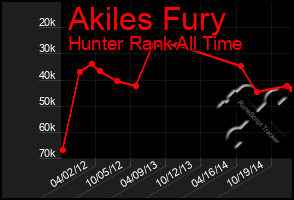 Total Graph of Akiles Fury