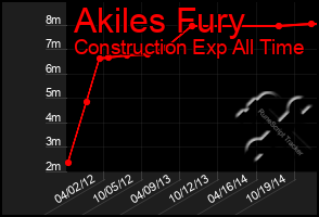 Total Graph of Akiles Fury