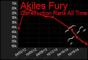 Total Graph of Akiles Fury