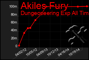 Total Graph of Akiles Fury