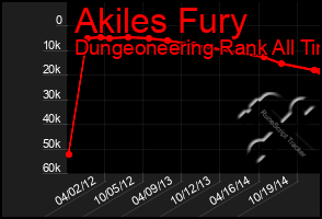 Total Graph of Akiles Fury