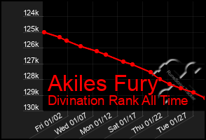 Total Graph of Akiles Fury