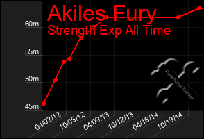 Total Graph of Akiles Fury