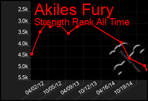 Total Graph of Akiles Fury