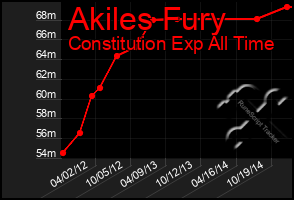 Total Graph of Akiles Fury