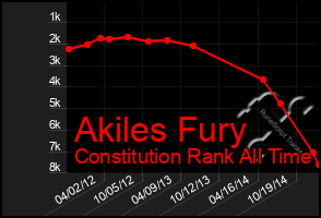 Total Graph of Akiles Fury