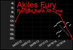 Total Graph of Akiles Fury