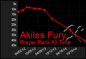 Total Graph of Akiles Fury