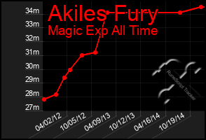 Total Graph of Akiles Fury