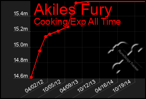 Total Graph of Akiles Fury