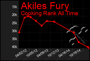 Total Graph of Akiles Fury