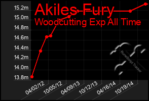 Total Graph of Akiles Fury