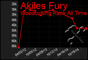 Total Graph of Akiles Fury