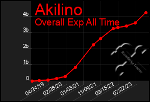 Total Graph of Akilino