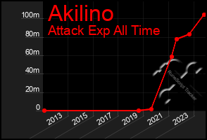 Total Graph of Akilino