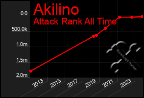 Total Graph of Akilino