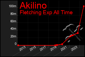 Total Graph of Akilino