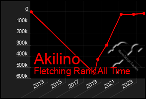 Total Graph of Akilino