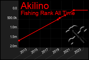 Total Graph of Akilino