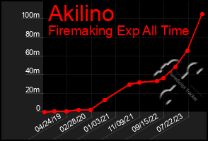 Total Graph of Akilino