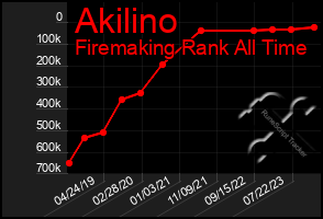 Total Graph of Akilino