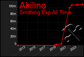 Total Graph of Akilino