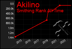 Total Graph of Akilino