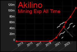 Total Graph of Akilino