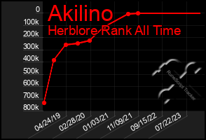 Total Graph of Akilino