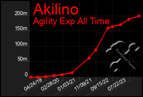 Total Graph of Akilino