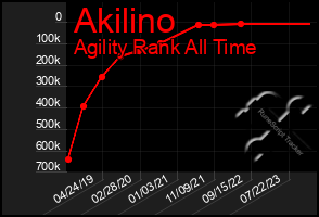 Total Graph of Akilino