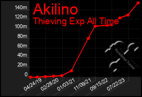 Total Graph of Akilino